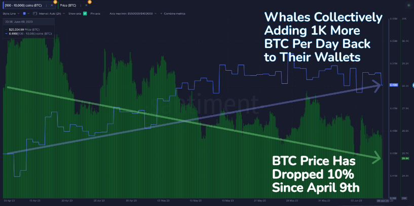Bitcoin (BTC) Price 
BTC Whale Accumulation