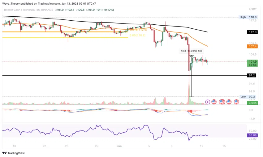 Bitcoin Cash BCH/USDT Price Chart.
