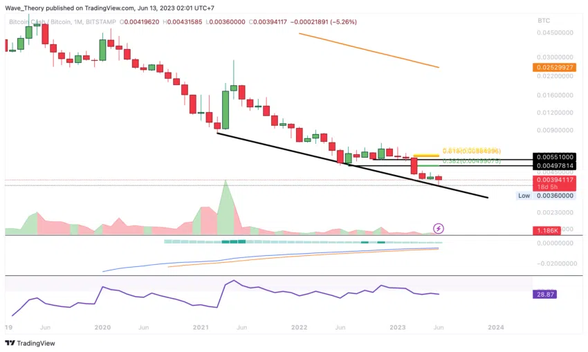Bitcoin Cash BCH/BTC Price Chart.