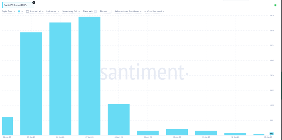Ripple (XRP) Price Surges on Hinman Speech Docs, June 2023, Social Volume,