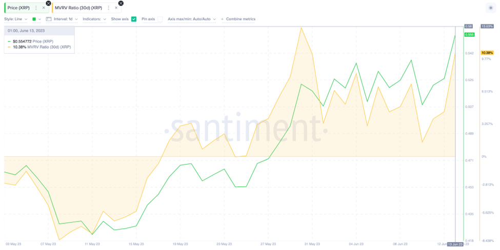 Ripple (XRP) Price Prediction - MVRV Ratio. June 2023.