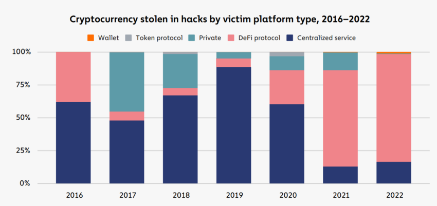 smart contracts hacks