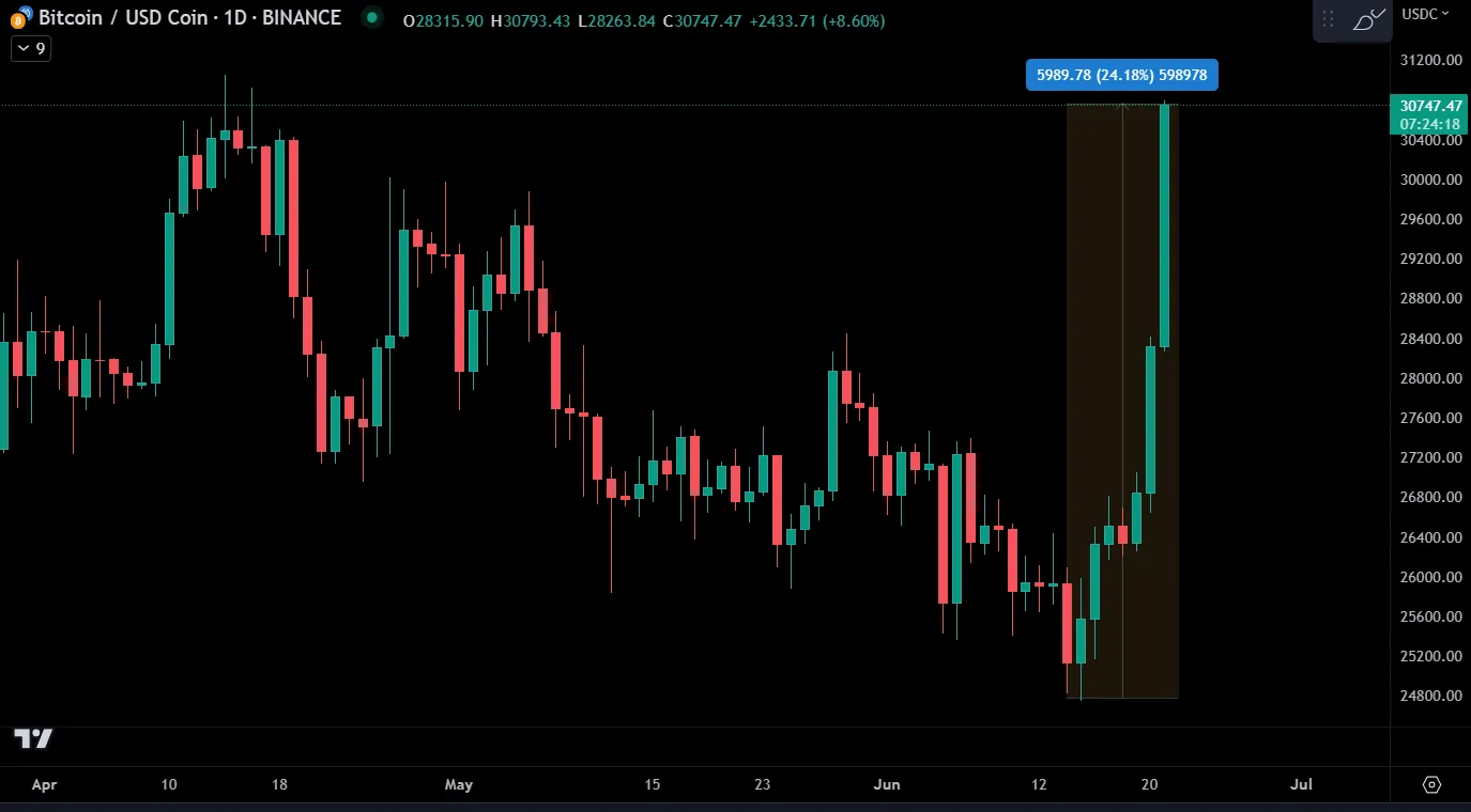 Bitcoin (BTC/USDC) Price Chart.