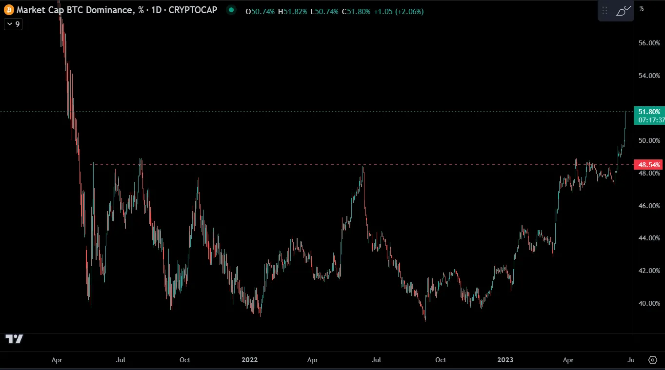 Bitcoin Dominance Percentage Chart.