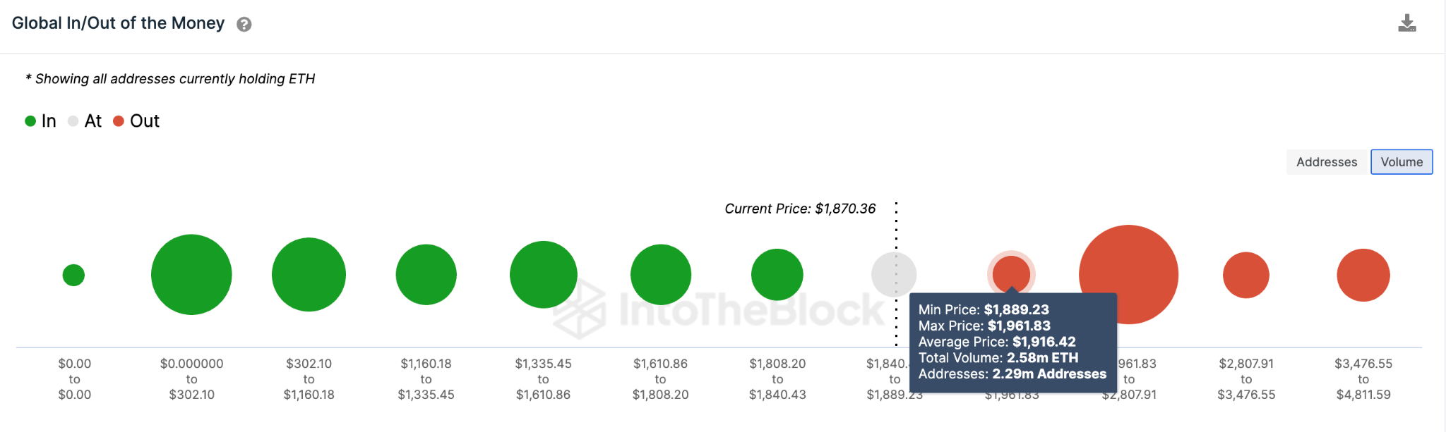 Ethereum (ETH) Price Bullish - GIOM data. May 2023