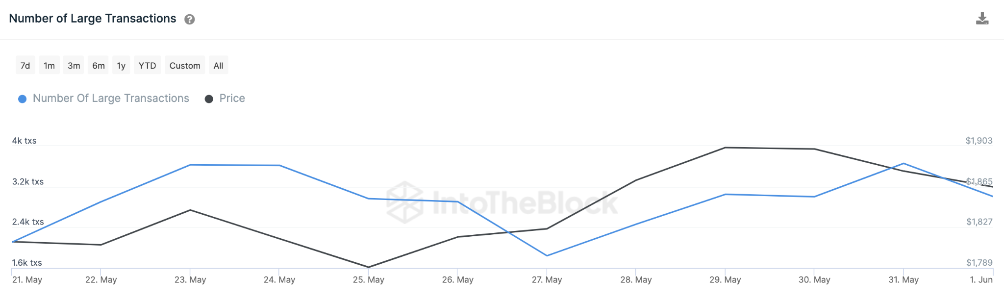 Ethereum (ETH) Price Bullish - June 2023 - Large Transactions.
