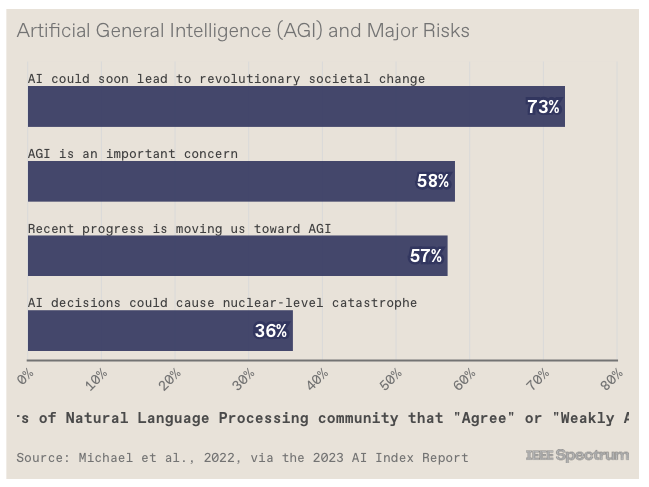 One-third of experts don't believe tools like DeepMind's new chatbot using reinforcement learning can cause catastrophe. AI, large-language models
