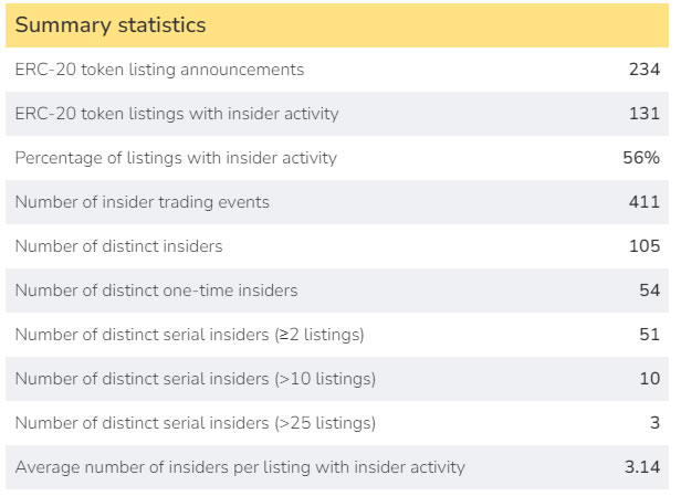 Insider trading summary statistics. Source: SolidusLabs