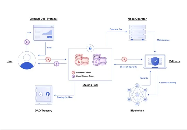 Liquid staking tokens and protocols: Chainlink