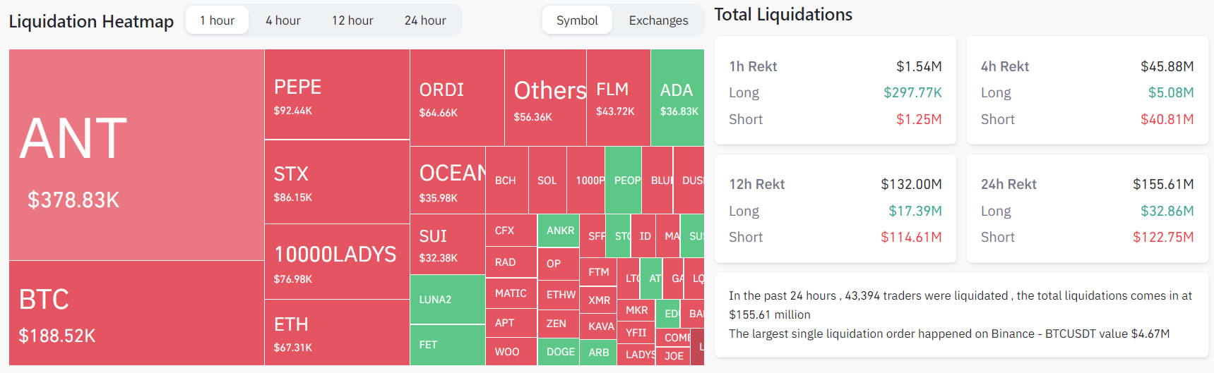 Crypto Liquidations Data. Source: Coinglass