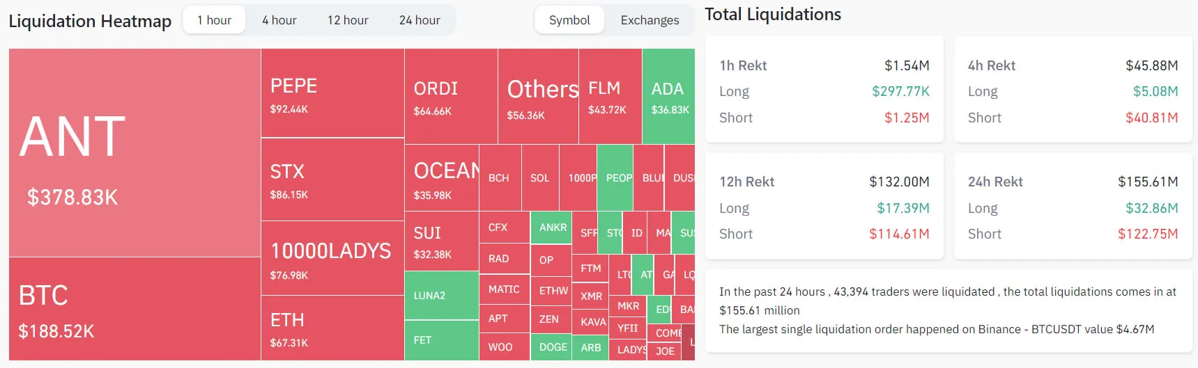 Crypto Liquidations Data. Source: Coinglass