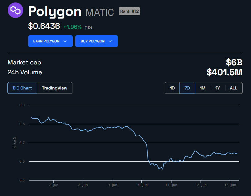 MATIC Price Chart 1 week. Source: BeInCrypto