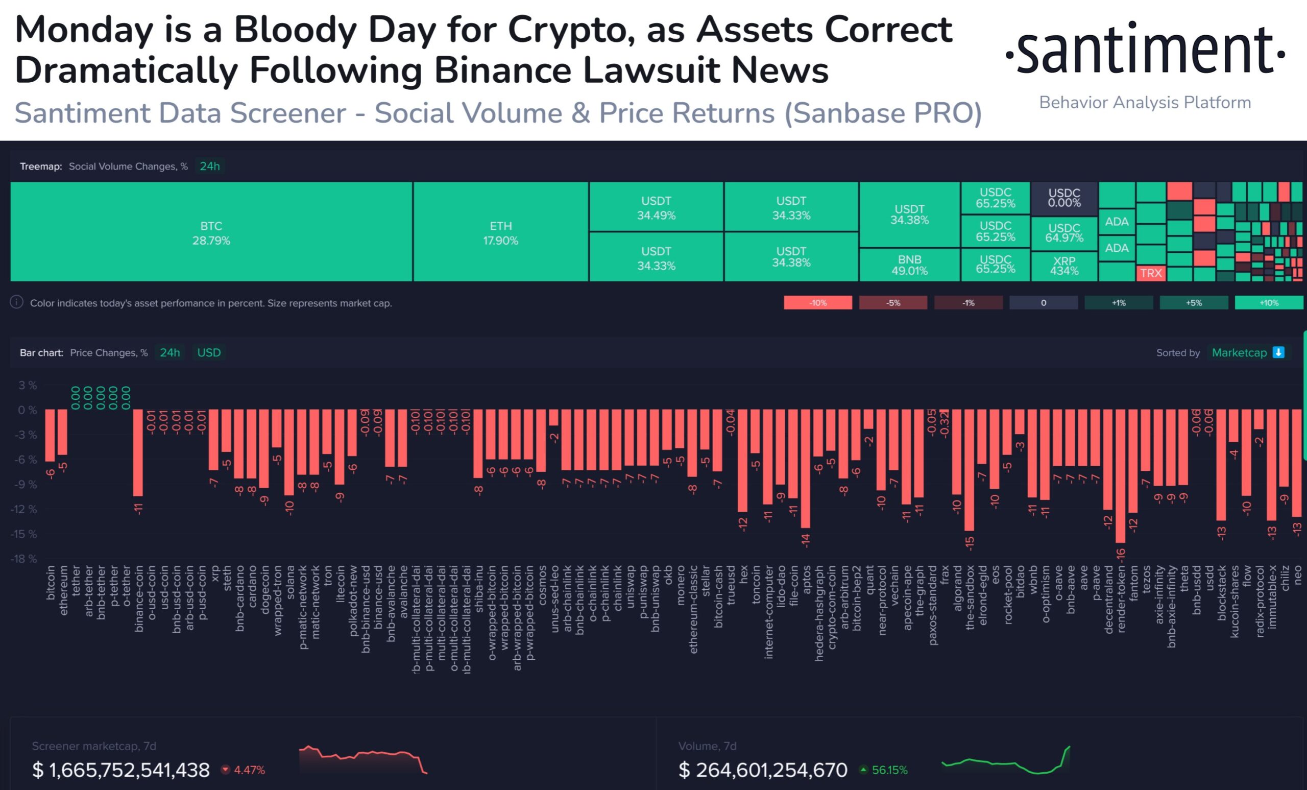 Altcoin Losses. Source: Twitter/@santimentfeed