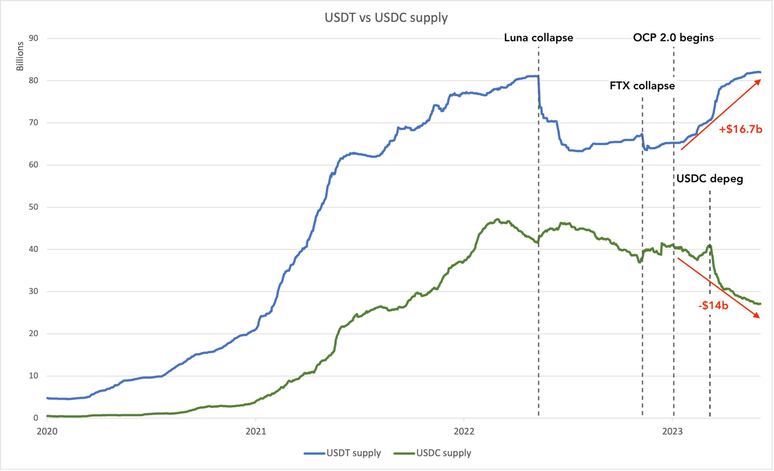 Stablecoin supplies over time. Source: Twitter/@nic__carter