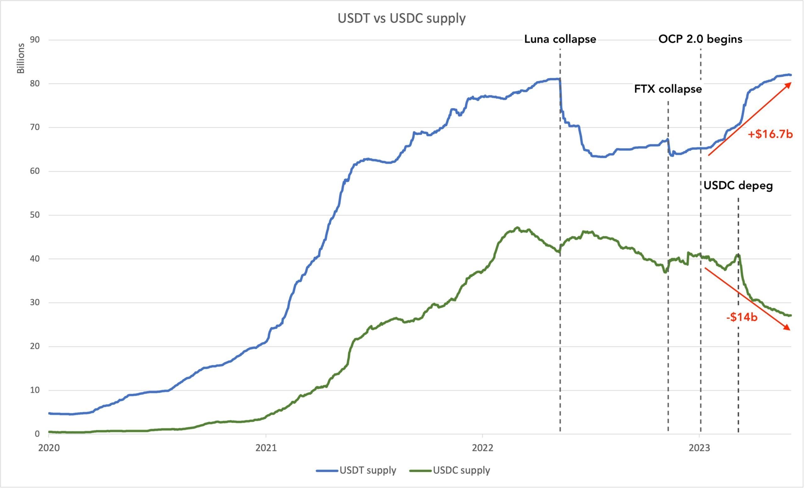 Stablecoin supplies over time. Source: Twitter/@nic__carter