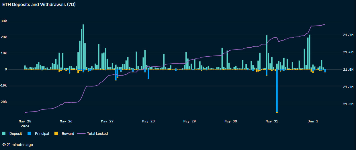 ETH Deposits and Withdrawals. Source: Nansen