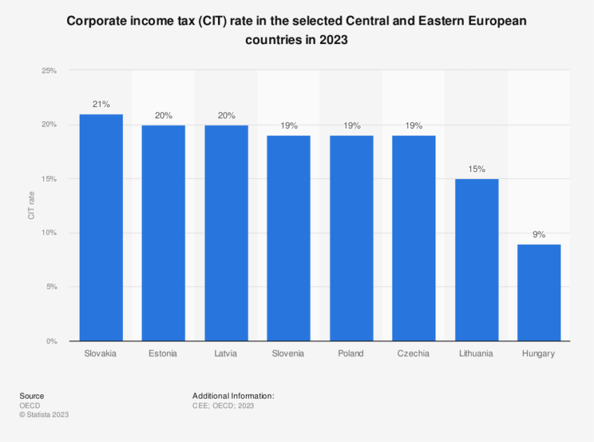 Slovakia accounted for highest corporate taxation in Central and Eastern Europe in 2022.
