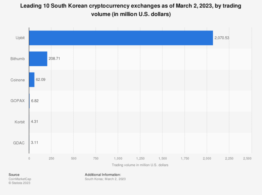 Biggest exchanges in South Korea will have to comply with new Virtual Asset User Protection bill to prevent a disaster proportional to Terra Luna collapse.