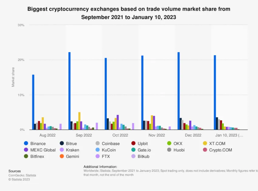 Biggest Crypto Exchanges