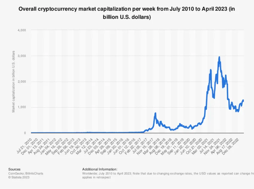 Crypto Market Capitalization