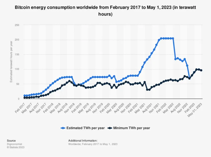 Bitcoin Energy Consumption