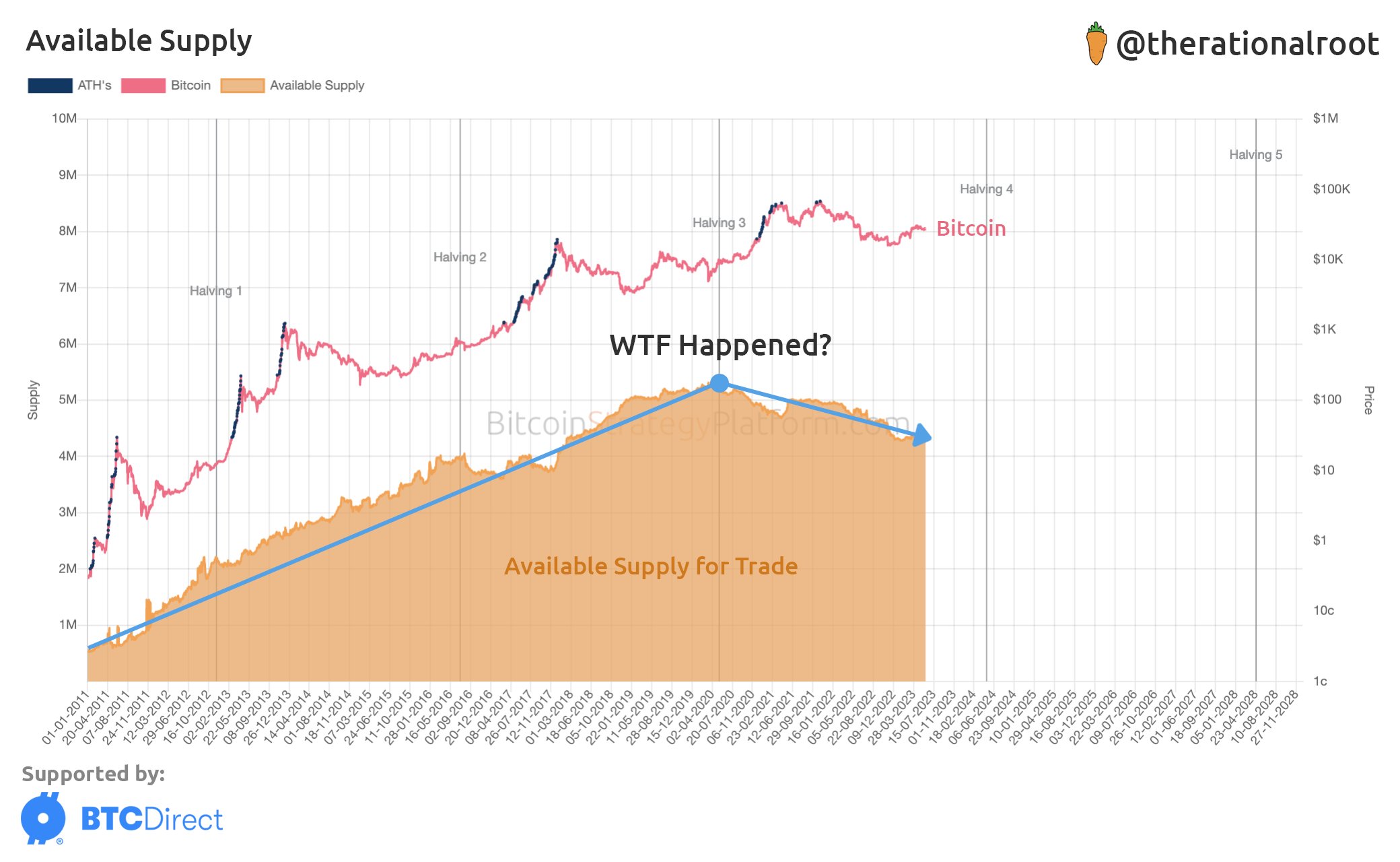 BTC supply available. Source: Twitter/@therationalroot