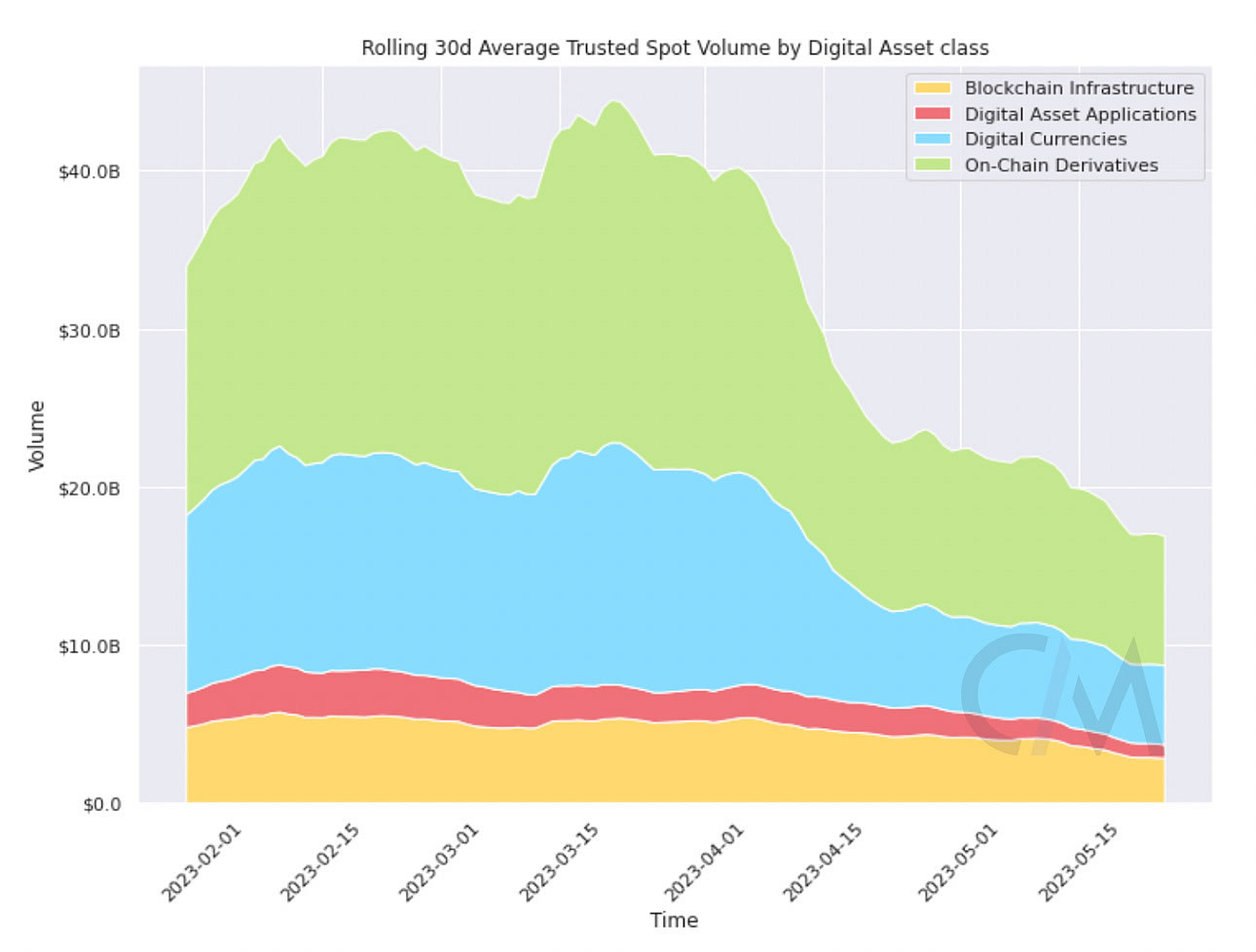 Volumes By Digital Asset Class. Source: CoinMetrics