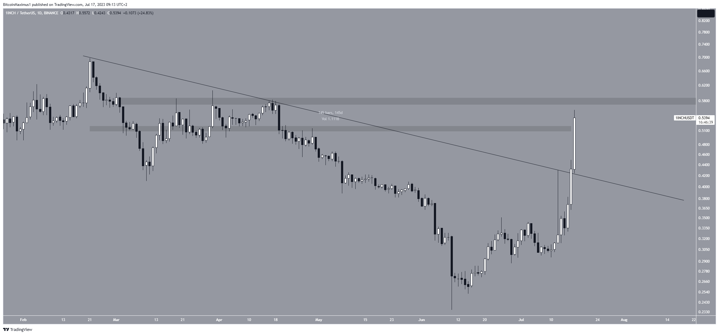 1INCH Price Movement