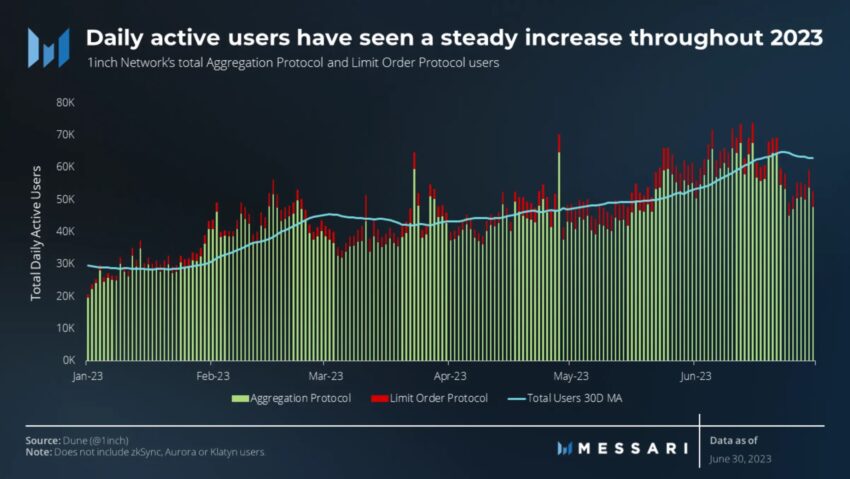 Daily Active DeFi Users on 1inch Network. Source: Messari