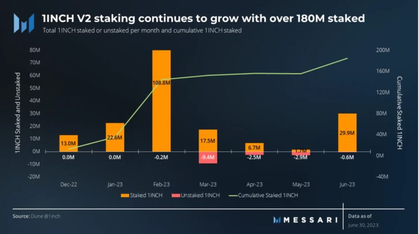 1INCH Staking. Source: Messari