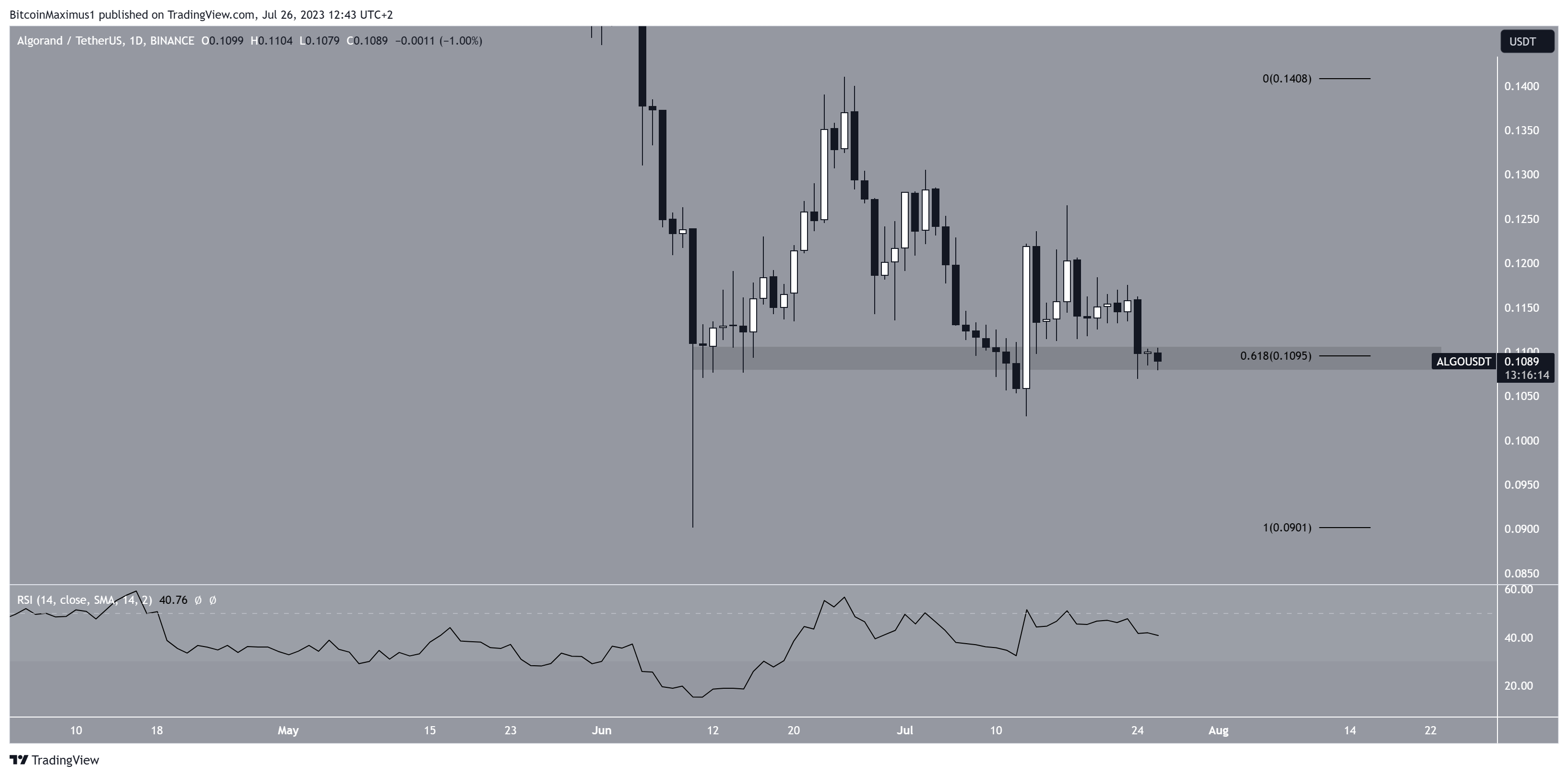 Algorand (ALGO) Price Daily