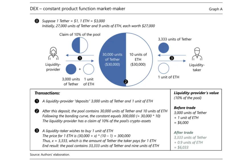 Mathematics governing market makers: BIS