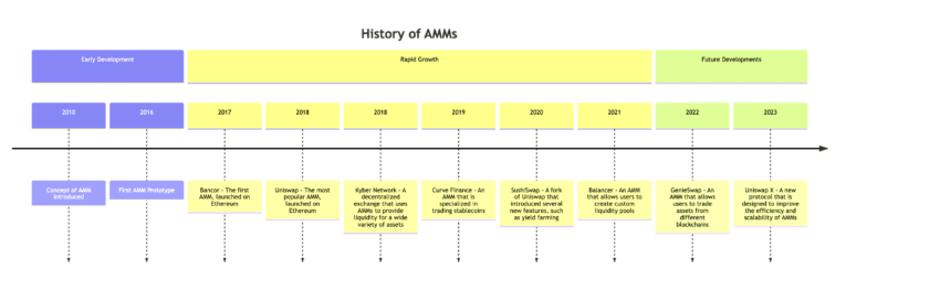 What Is an Automated Market Maker (AMM)?