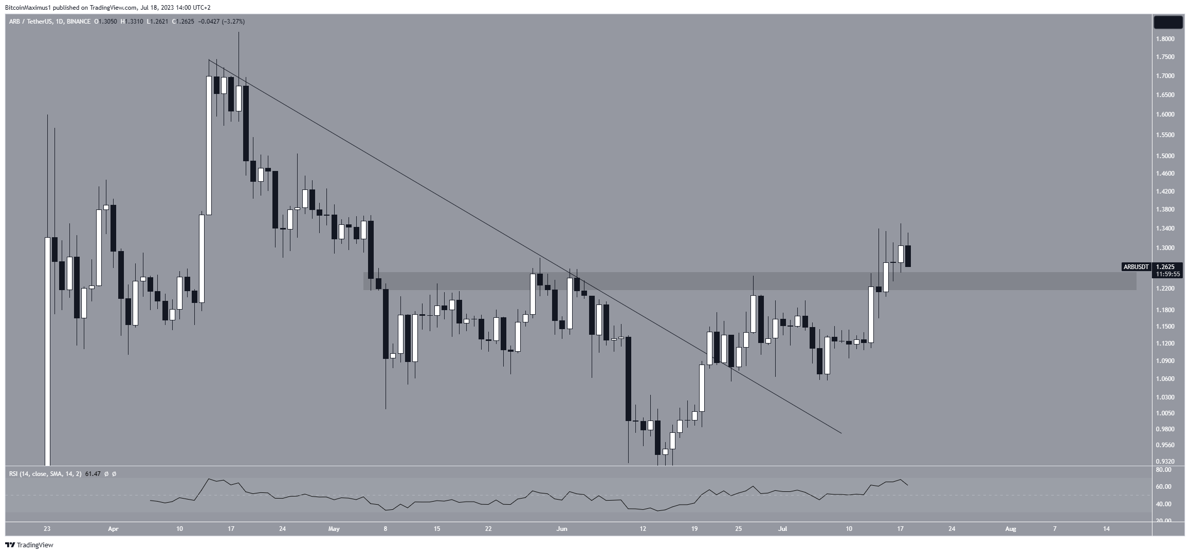 Arbitrum (ARB) Price Movement