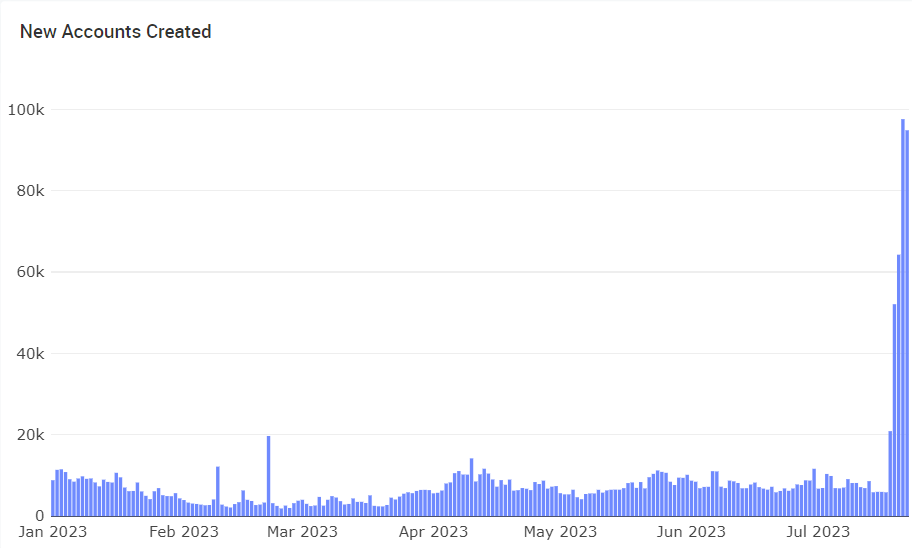 Aptos new accounts created per day