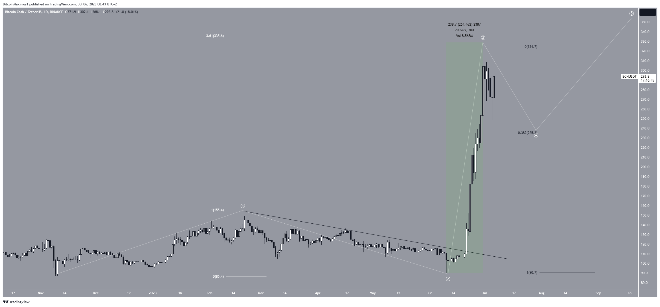 Bitcoin Cash (BCH) Price Count
