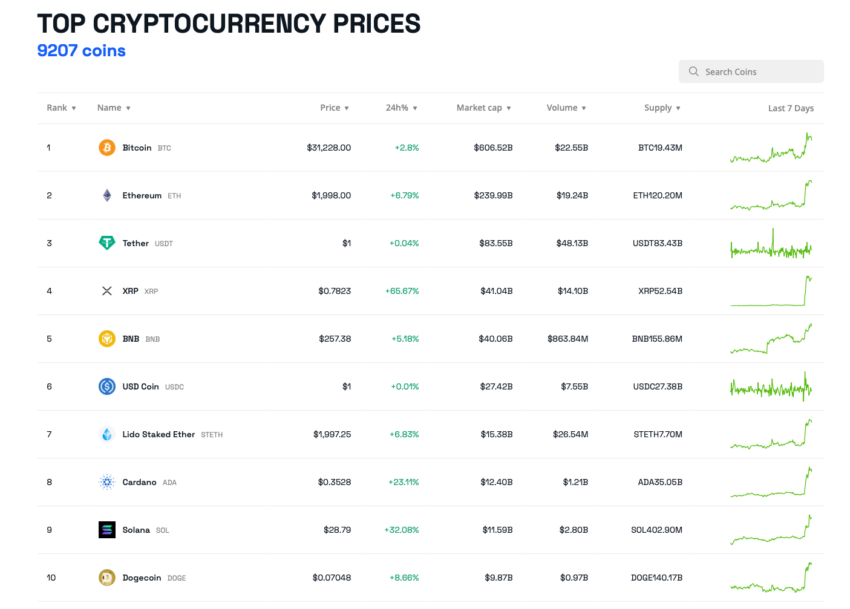 Top 10 cryptocurrency prices.
