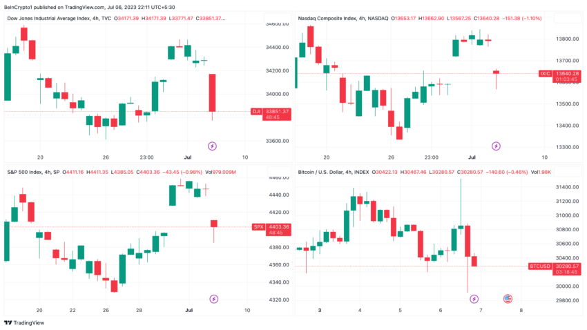 Wall Street, Cryptos, Dow Jones, Nasdaq, S&P 500, Bitcoin Price Performanc