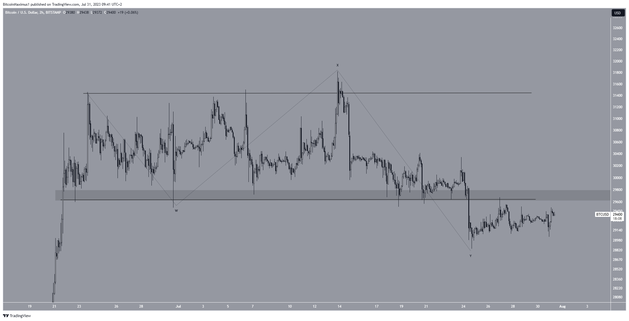 Bitcoin (BTC) Price Range