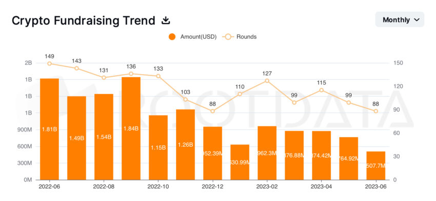 Sequoia partners leave amid. downtrend in crypto VC investments and as geopolitical tensions force the company to spin off Asian entities.