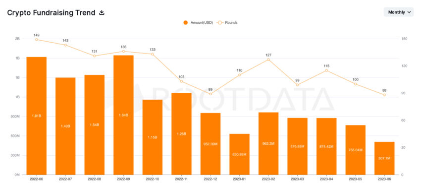 VC Investment in Crypto Firms