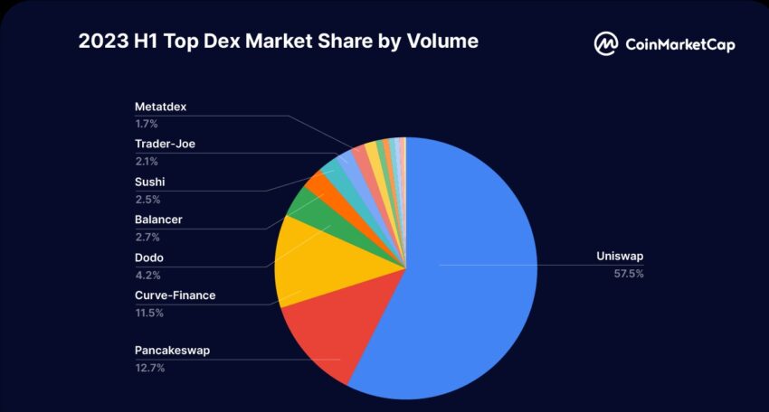 Uniswap leads the list of Top DEX Market Share by Volume. Source: CoinMarketCap