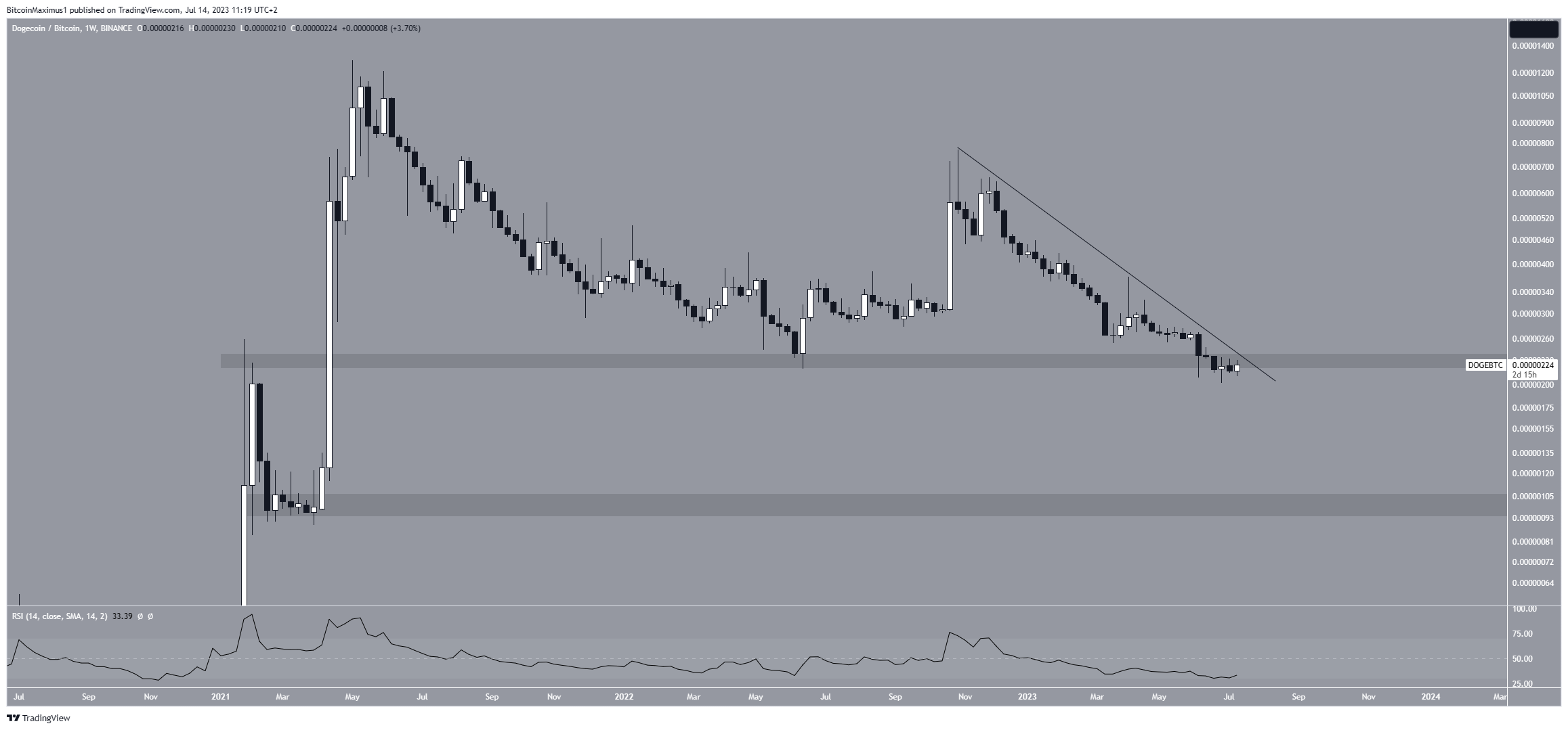 Dogecoin (DOGE) /BTC Movement