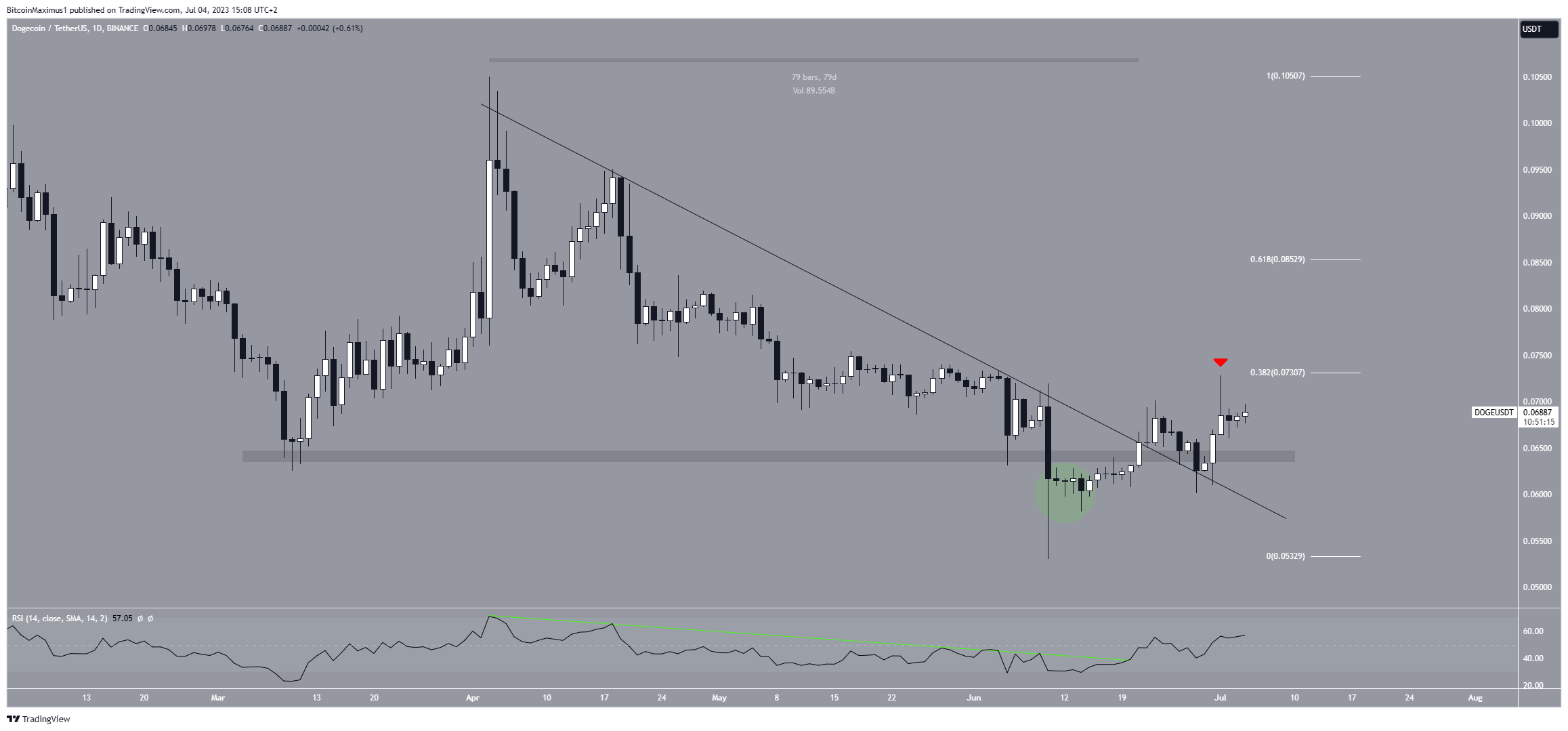 Dogecoin (DOGE) Price Prediction
