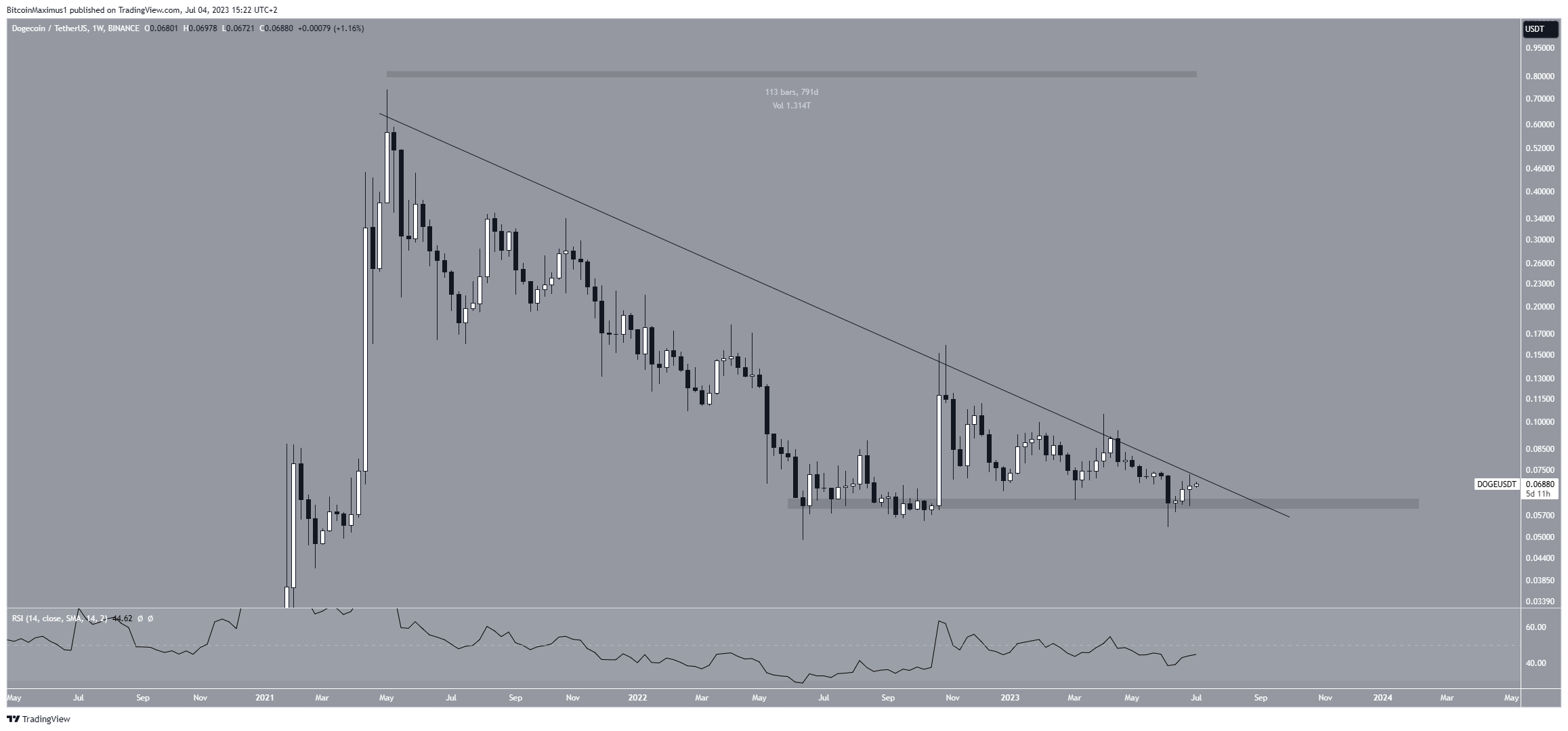 Dogecoin (DOGE) Long-Term Price