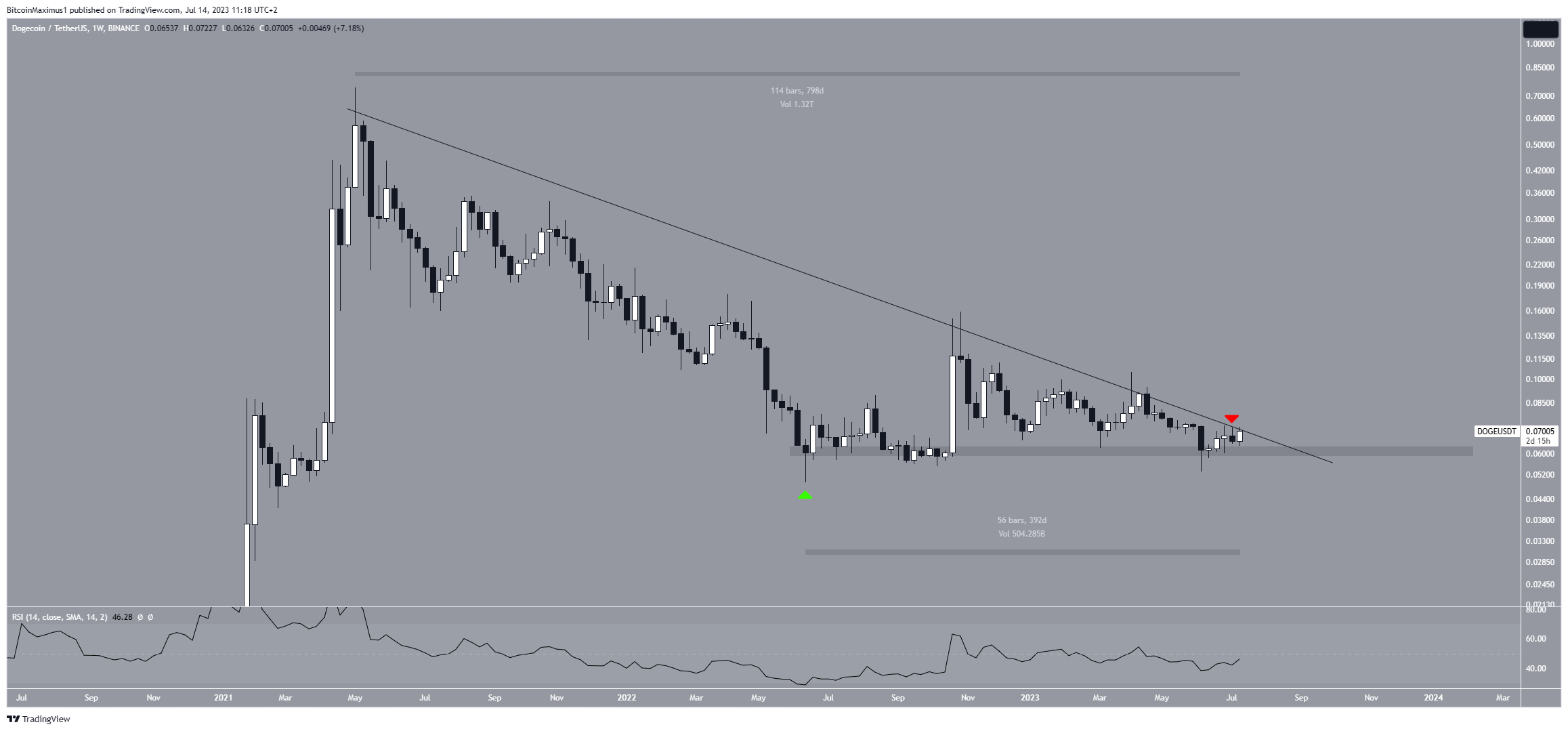 Dogecoin (DOGE) Price Breakout