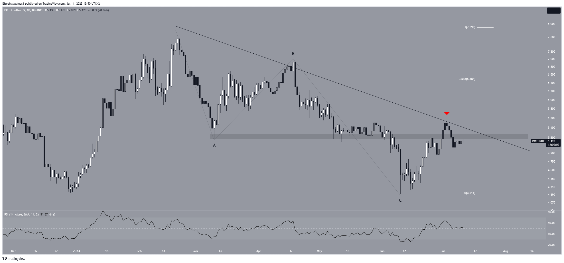 Polkadot (DOT) Price Resistance