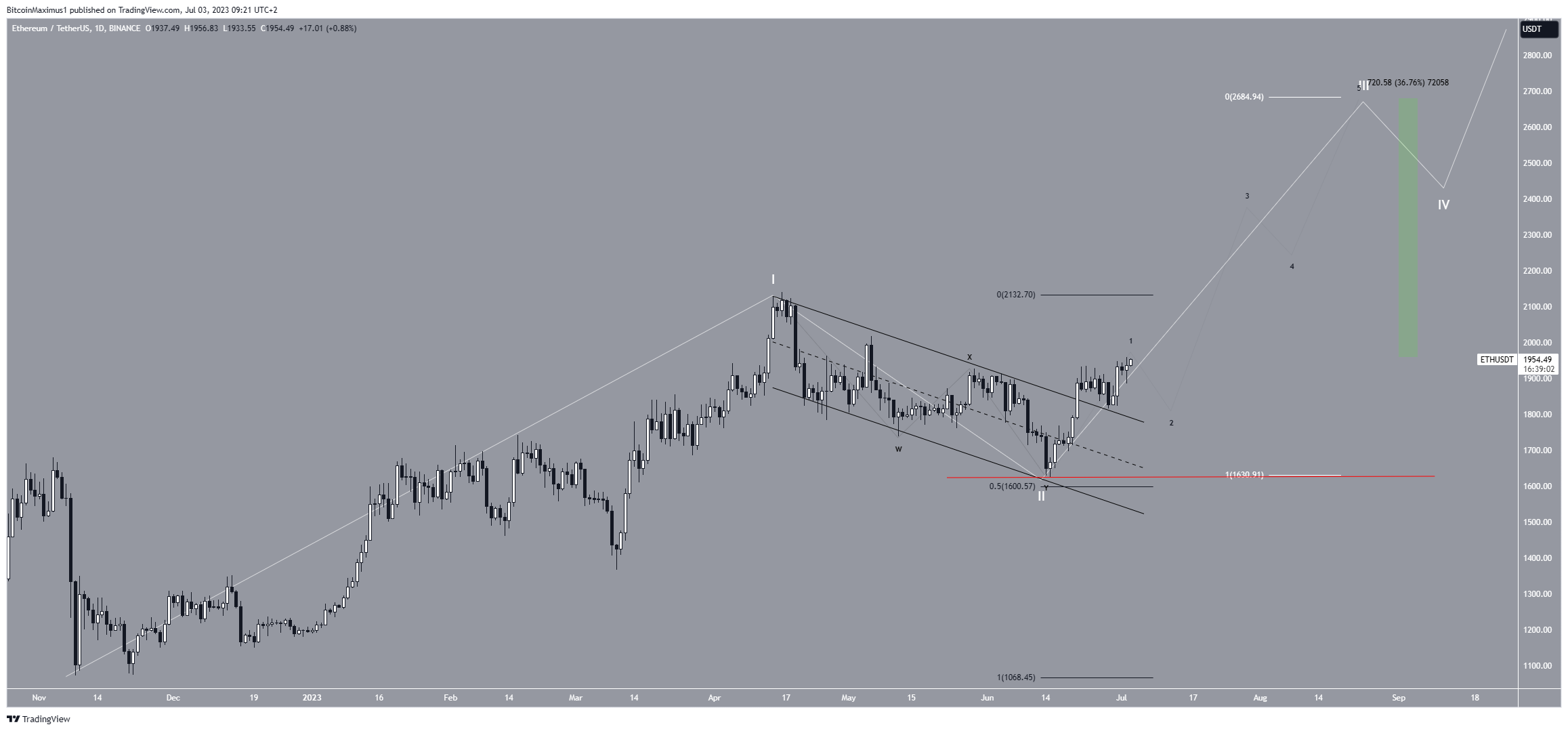 Ethereum (ETH) Price Prediction