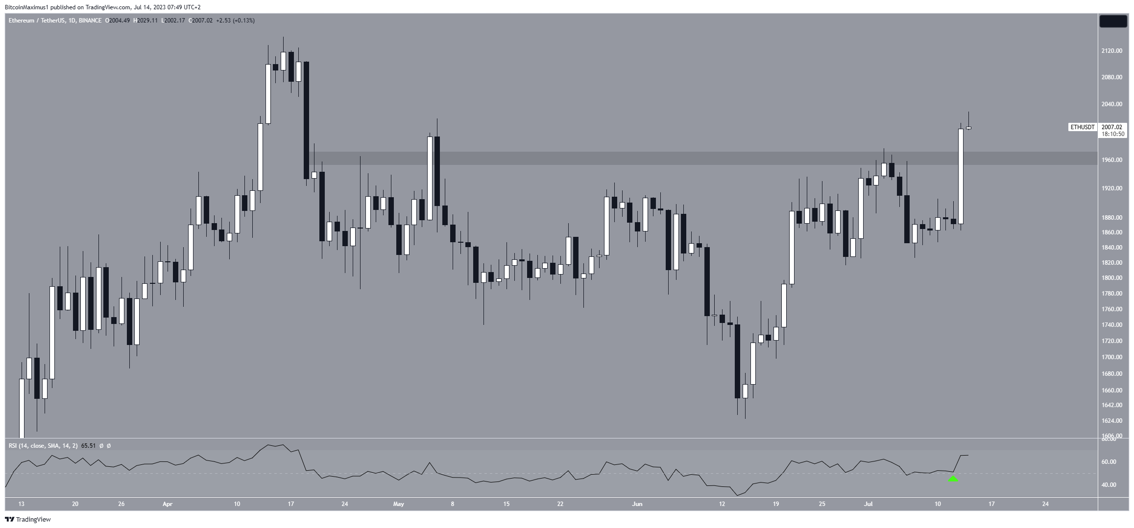 Ethereum (ETH) Price Movement