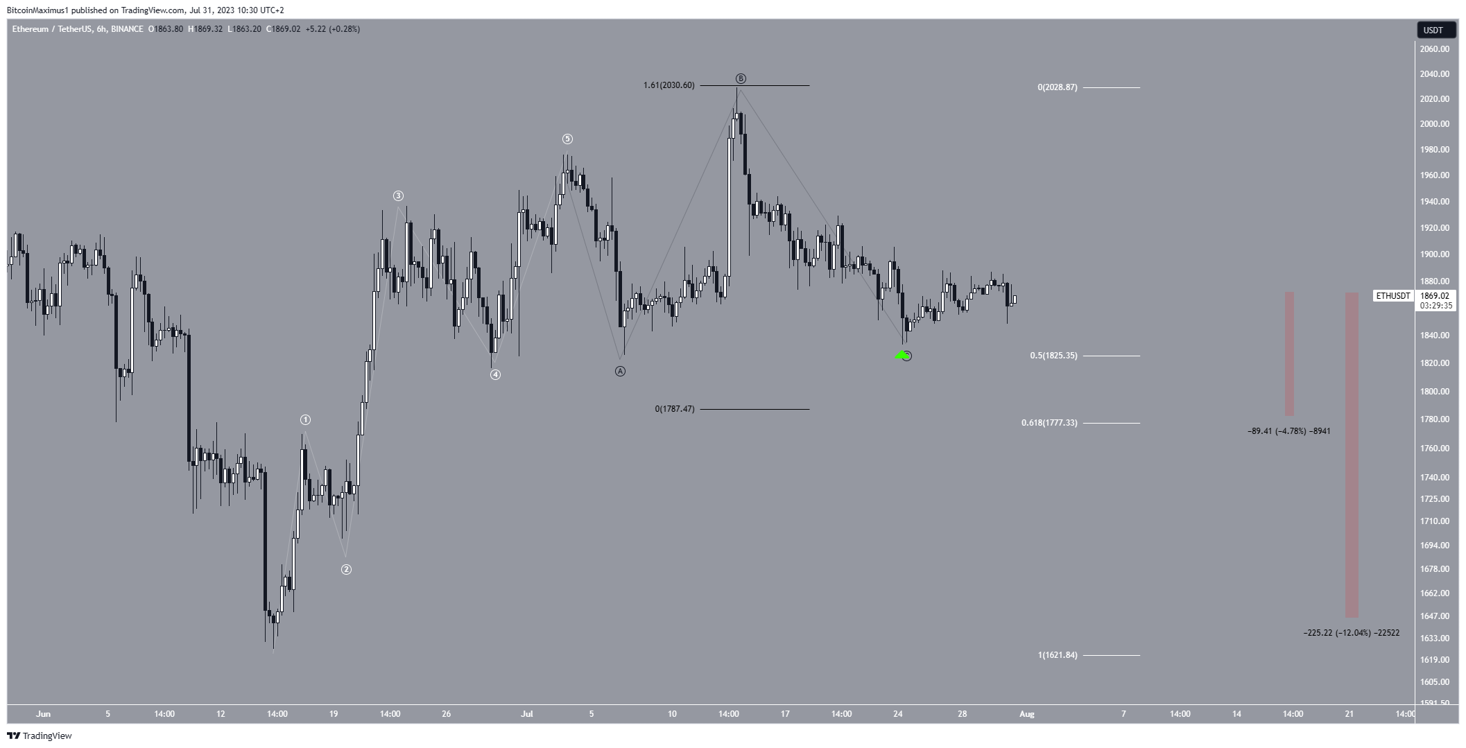 Ethereum (ETH) Price Count